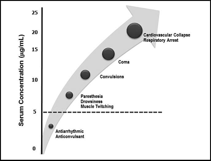 Chart showing serum lidocaine concentrations and systemic effects.