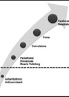 Chart showing serum lidocaine concentrations and systemic effects.