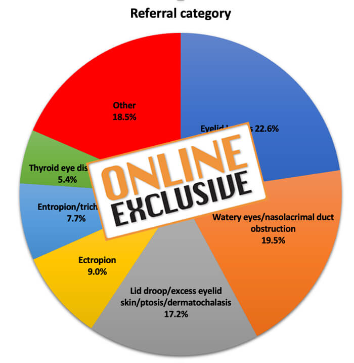 Pie chart showing referrals to the oculoplastics service over one year with Online Exclusive stamp