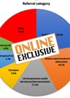 Pie chart showing referrals to the oculoplastics service over one year with Online Exclusive stamp