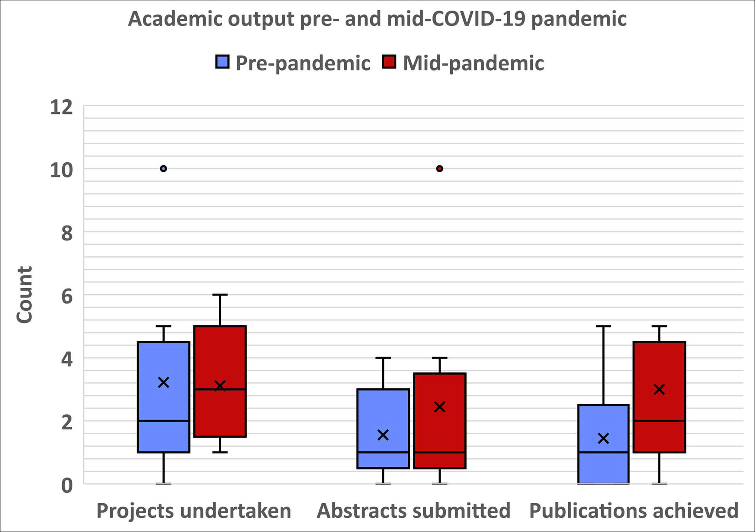 Box and whisker chart showing academic output by burns and plastics trainees during the pre- and mid-COVID-19 pandemic periods. 