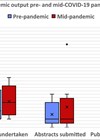 Box and whisker chart showing academic output by burns and plastics trainees during the pre- and mid-COVID-19 pandemic periods.