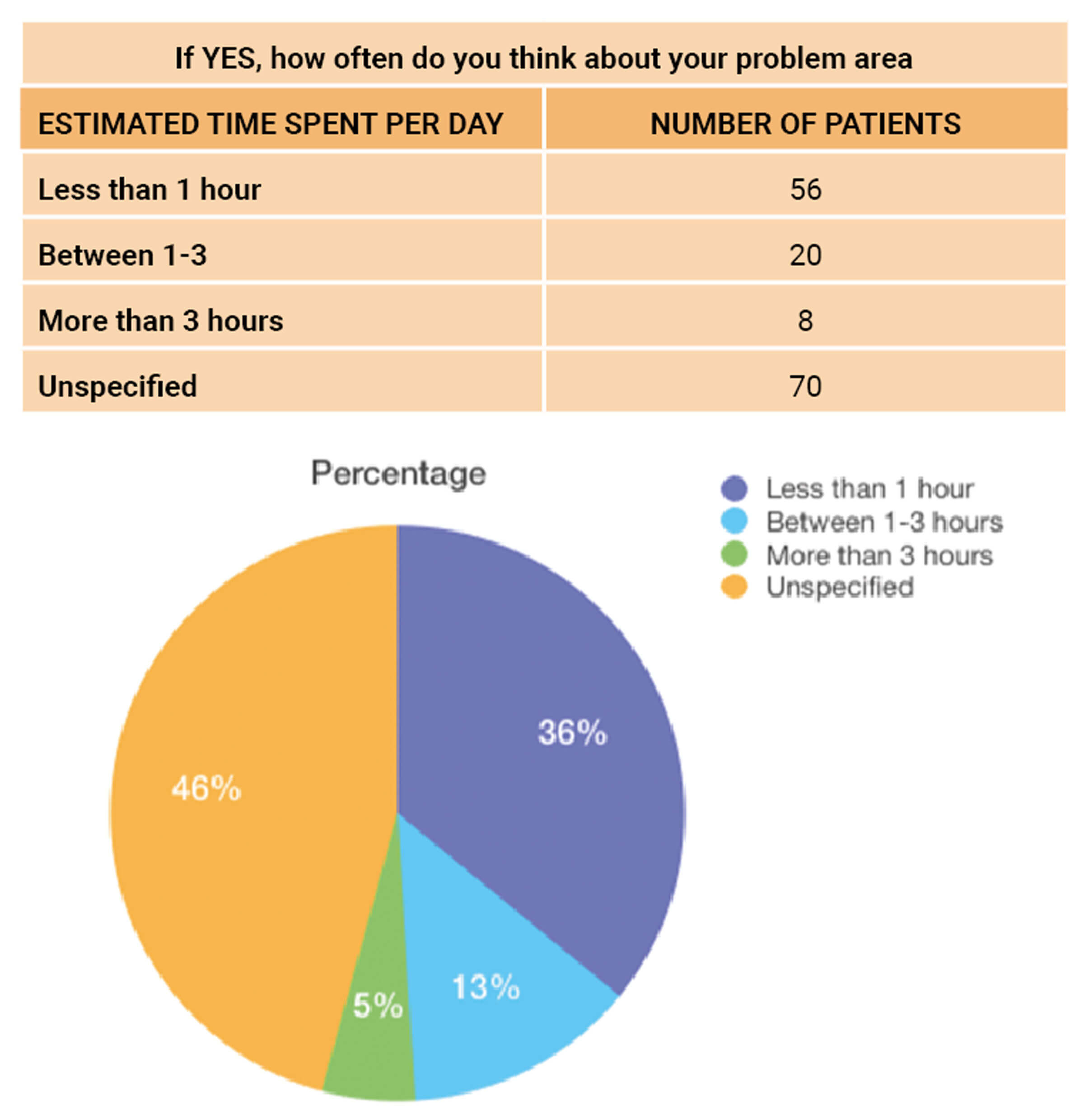 Illustration showing synopsis of results for question, ‘If YES, how often do you think about your problem area?’ 
